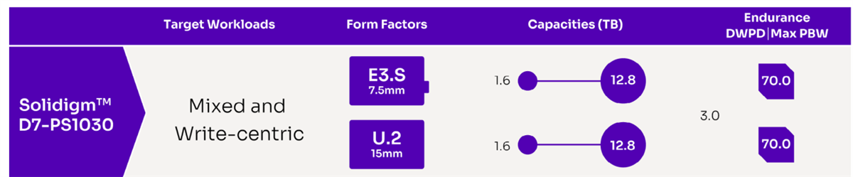 Solidigm D7-PS1030 PCIe Gen5.0 Solid State Drives (SSDs)